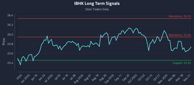 IBHK Long Term Analysis for November 22 2025 IBHK Long Term Analysis for November 22 2025