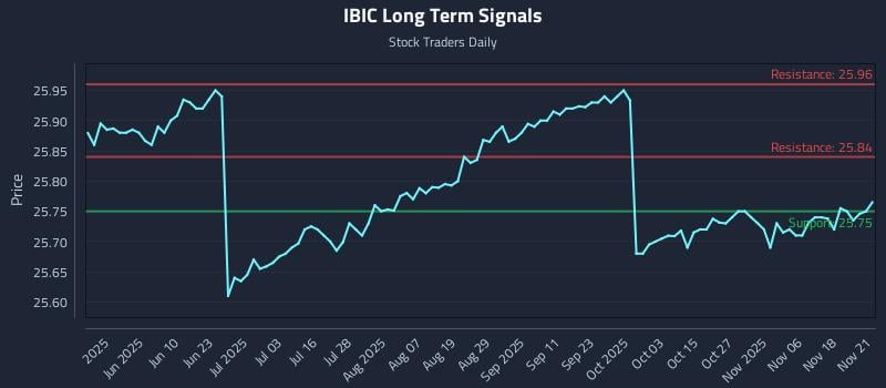 IBIC Long Term Analysis for November 22 2025 IBIC Long Term Analysis for November 22 2025