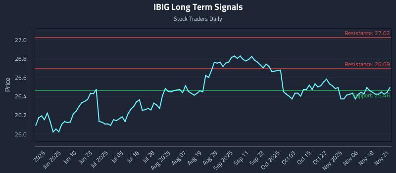 IBIG Long Term Analysis for November 22 2025
