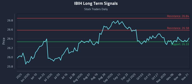 IBIH Long Term Analysis for November 22 2025 IBIH Long Term Analysis for November 22 2025