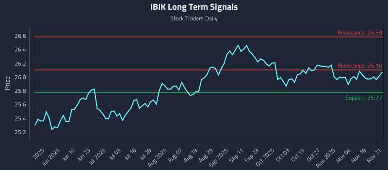 IBIK Long Term Analysis for November 22 2025 IBIK Long Term Analysis for November 22 2025