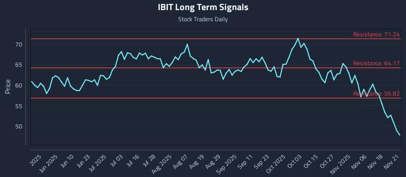 IBIT Long Term Analysis for November 22 2025
