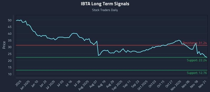 IBTA Long Term Analysis for November 22 2025 IBTA Long Term Analysis for November 22 2025