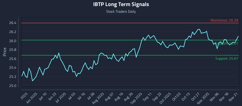 IBTP Long Term Analysis for November 22 2025 IBTP Long Term Analysis for November 22 2025