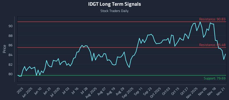 IDGT Long Term Analysis for November 22 2025 IDGT Long Term Analysis for November 22 2025