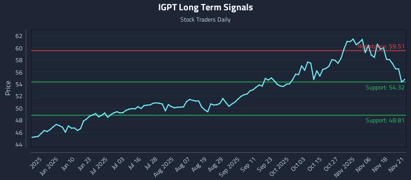 IGPT Long Term Analysis for November 22 2025