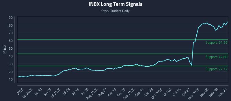 INBX Long Term Analysis for November 22 2025 INBX Long Term Analysis for November 22 2025