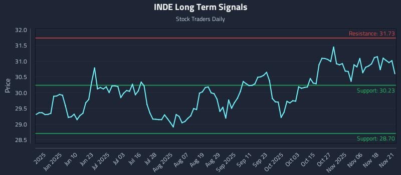 INDE Long Term Analysis for November 22 2025 INDE Long Term Analysis for November 22 2025
