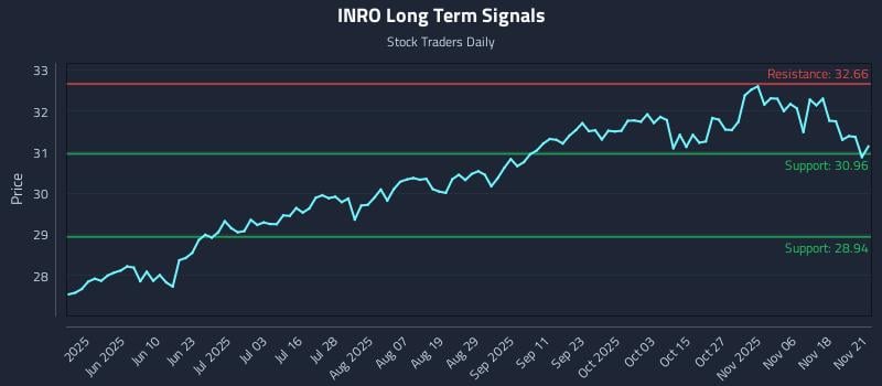 INRO Long Term Analysis for November 22 2025 INRO Long Term Analysis for November 22 2025