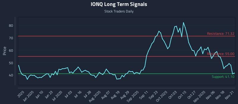 IONQ Long Term Analysis for November 22 2025 IONQ Long Term Analysis for November 22 2025