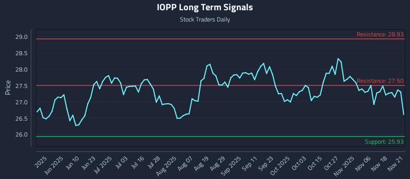 IOPP Long Term Analysis for November 22 2025 IOPP Long Term Analysis for November 22 2025