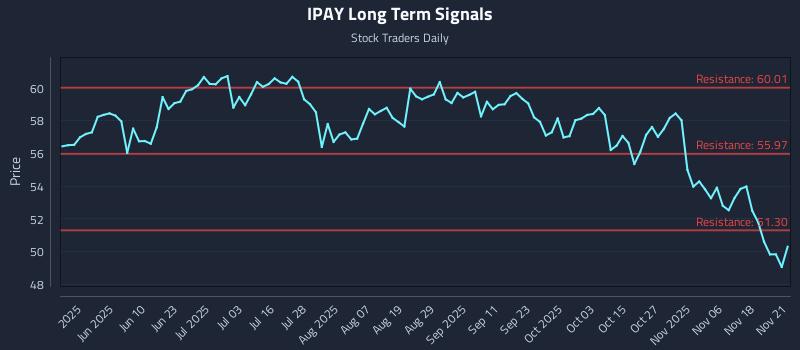 IPAY Long Term Analysis for November 22 2025 IPAY Long Term Analysis for November 22 2025
