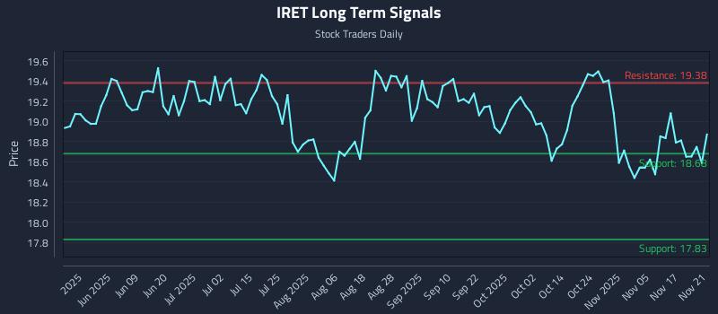 IRET Long Term Analysis for November 22 2025