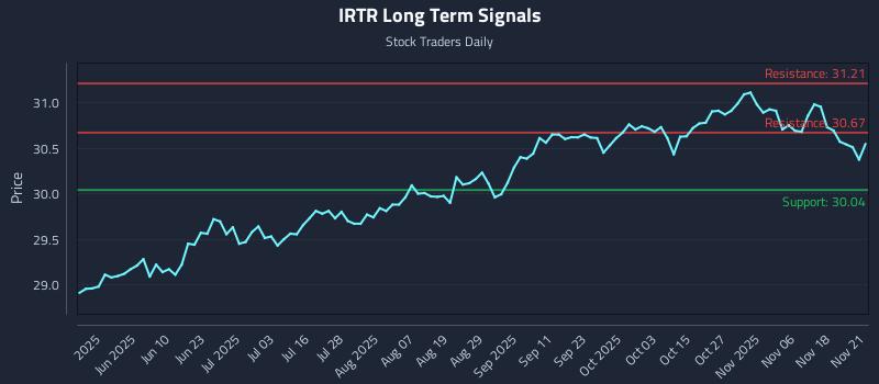IRTR Long Term Analysis for November 22 2025