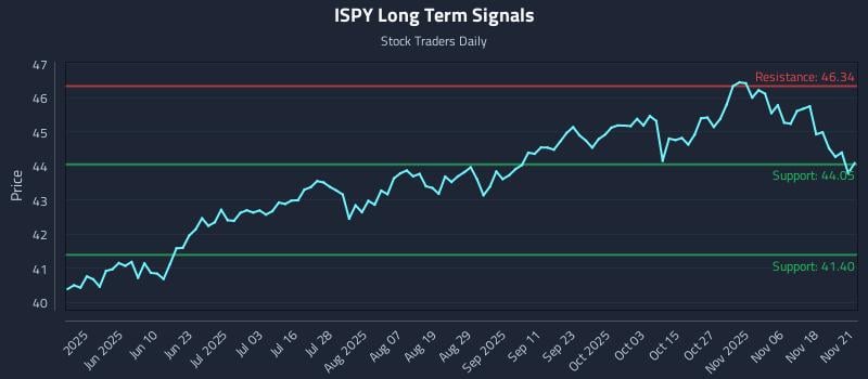 ISPY Long Term Analysis for November 22 2025 ISPY Long Term Analysis for November 22 2025