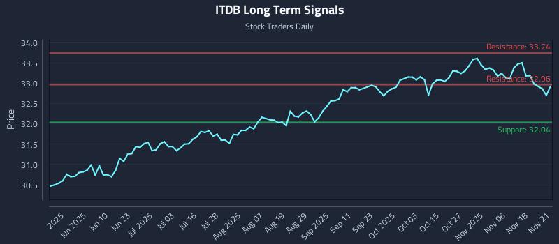 ITDB Long Term Analysis for November 22 2025