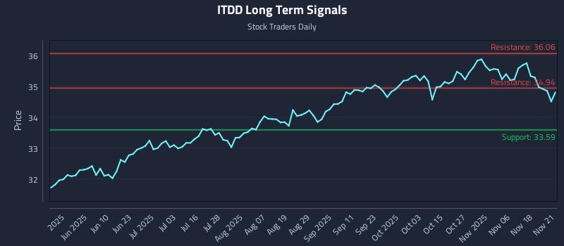 ITDD Long Term Analysis for November 22 2025