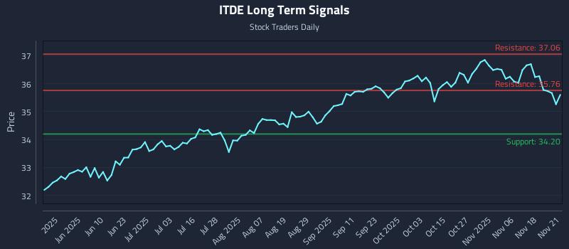 ITDE Long Term Analysis for November 22 2025 ITDE Long Term Analysis for November 22 2025