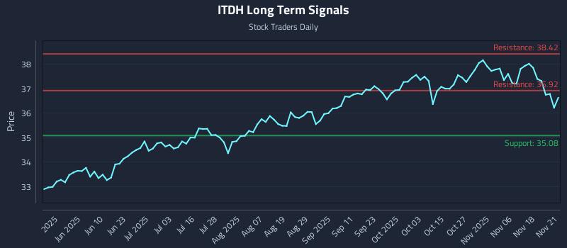 ITDH Long Term Analysis for November 22 2025