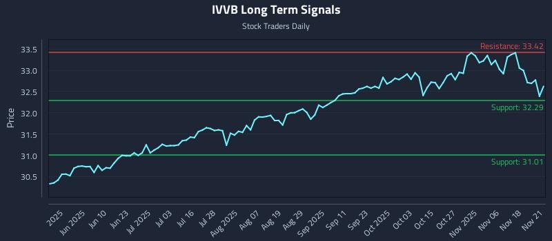 IVVB Long Term Analysis for November 22 2025 IVVB Long Term Analysis for November 22 2025