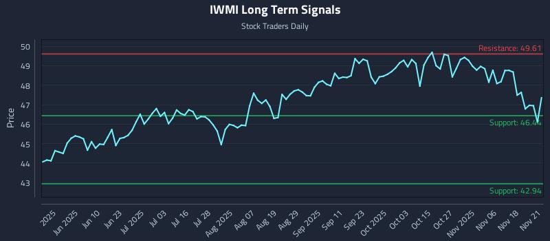 IWMI Long Term Analysis for November 22 2025