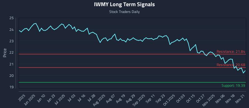 IWMY Long Term Analysis for November 22 2025 IWMY Long Term Analysis for November 22 2025