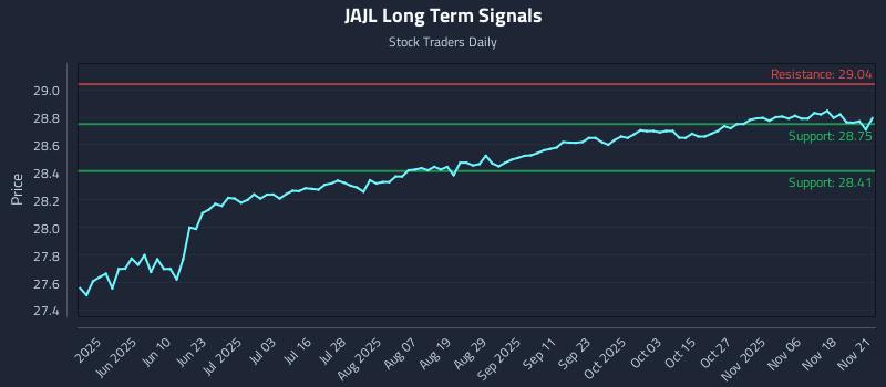 JAJL Long Term Analysis for November 22 2025