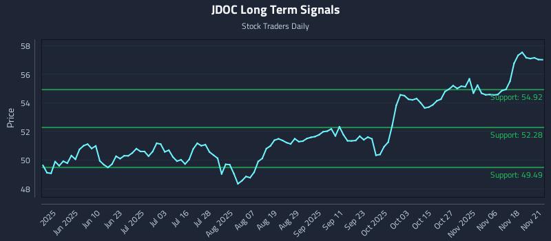 JDOC Long Term Analysis for November 22 2025 JDOC Long Term Analysis for November 22 2025