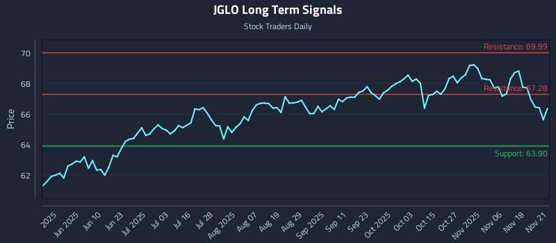 JGLO Long Term Analysis for November 22 2025