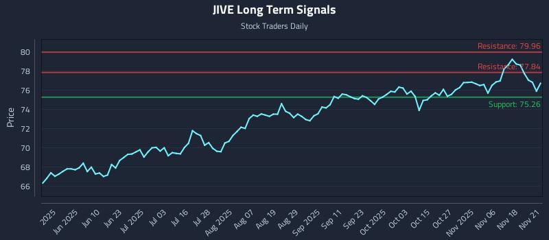 JIVE Long Term Analysis for November 22 2025
