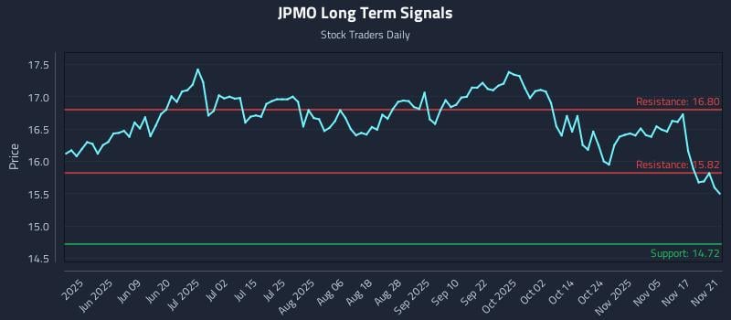 JPMO Long Term Analysis for November 22 2025