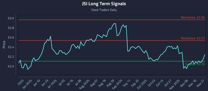 JSI Long Term Analysis for November 22 2025 JSI Long Term Analysis for November 22 2025