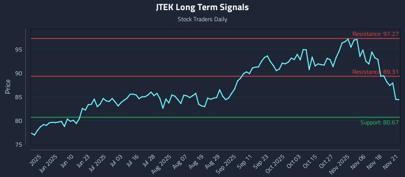 JTEK Long Term Analysis for November 22 2025