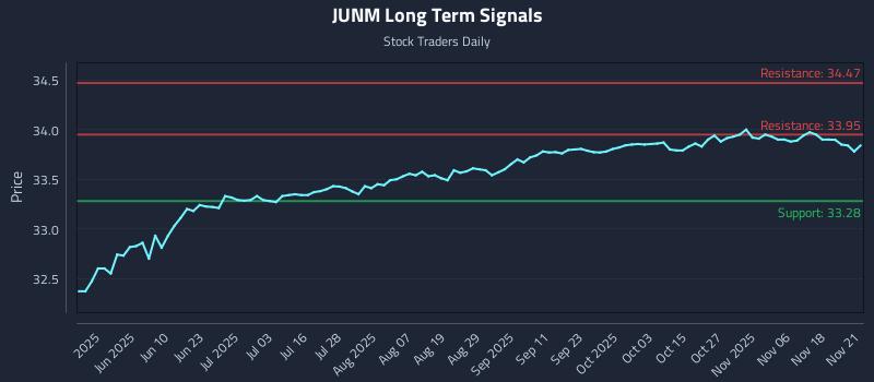 JUNM Long Term Analysis for November 22 2025