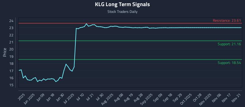 KLG Long Term Analysis for November 22 2025 KLG Long Term Analysis for November 22 2025