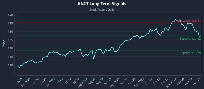 KNCT Long Term Analysis for November 22 2025