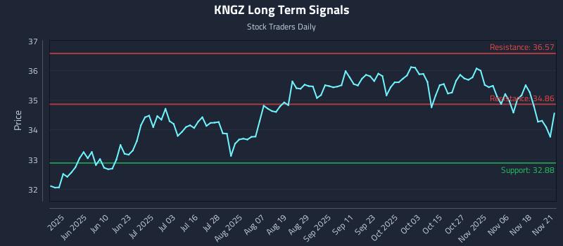 KNGZ Long Term Analysis for November 22 2025 KNGZ Long Term Analysis for November 22 2025