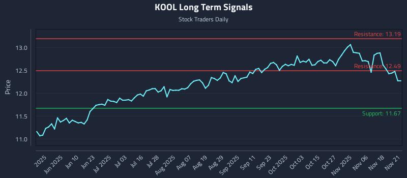 KOOL Long Term Analysis for November 22 2025 KOOL Long Term Analysis for November 22 2025