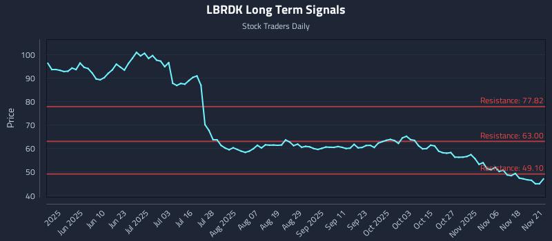 LBRDK Long Term Analysis for November 22 2025 LBRDK Long Term Analysis for November 22 2025