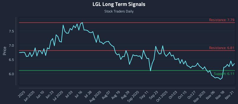 LGL Long Term Analysis for November 22 2025