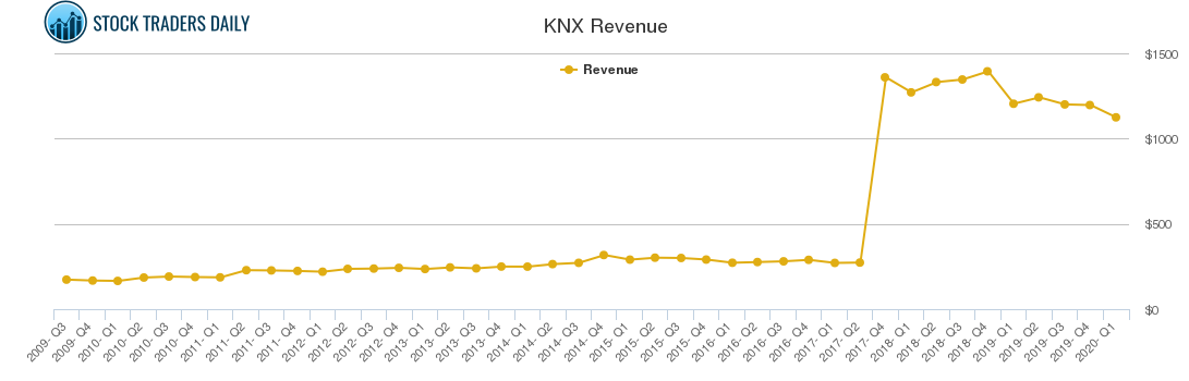 KNX Revenue chart