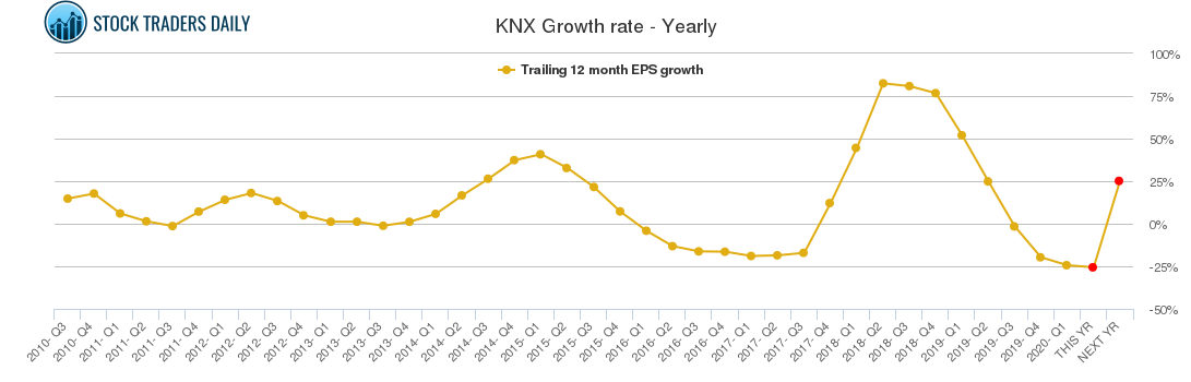 KNX Growth rate - Yearly