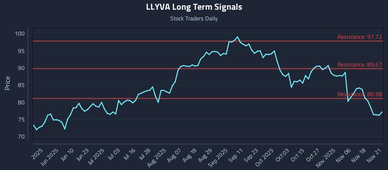 LLYVA Long Term Analysis for November 22 2025
