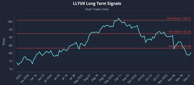 LLYVK Long Term Analysis for November 22 2025