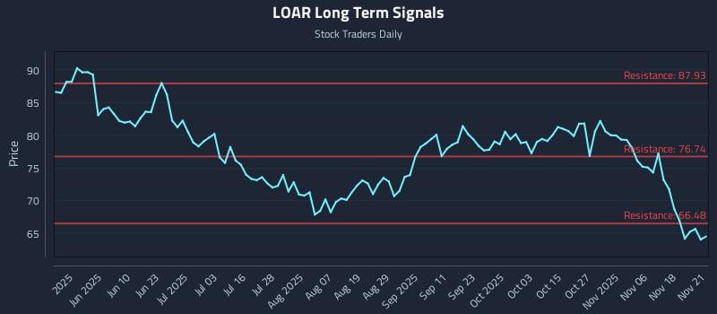 LOAR Long Term Analysis for November 22 2025