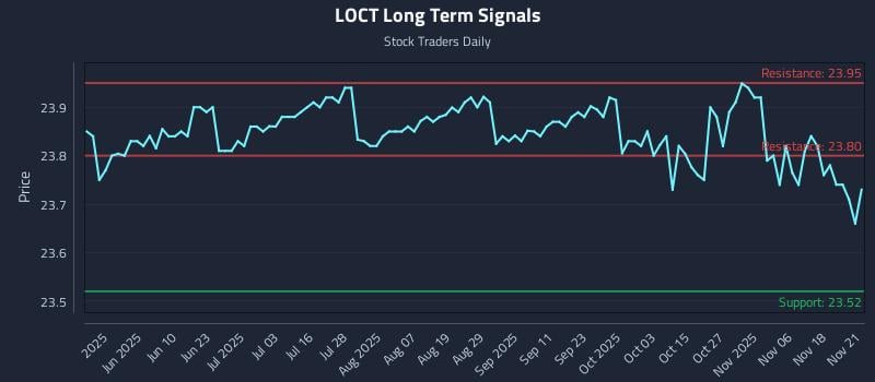 LOCT Long Term Analysis for November 22 2025