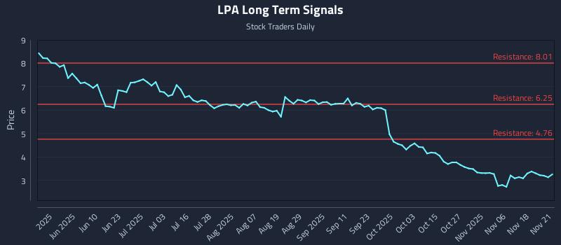 LPA Long Term Analysis for November 22 2025 LPA Long Term Analysis for November 22 2025
