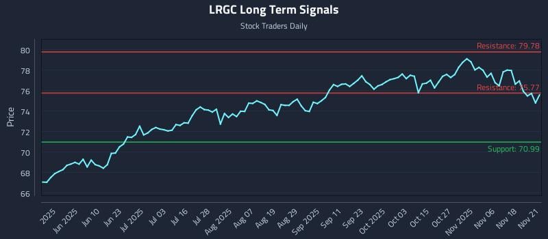 LRGC Long Term Analysis for November 22 2025