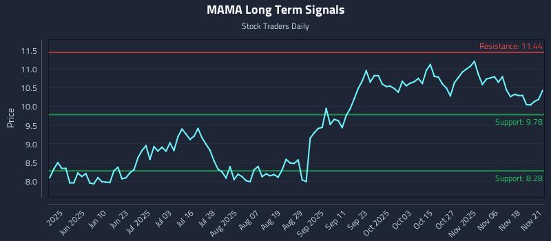 MAMA Long Term Analysis for November 22 2025 MAMA Long Term Analysis for November 22 2025