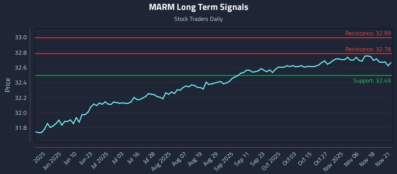 MARM Long Term Analysis for November 22 2025